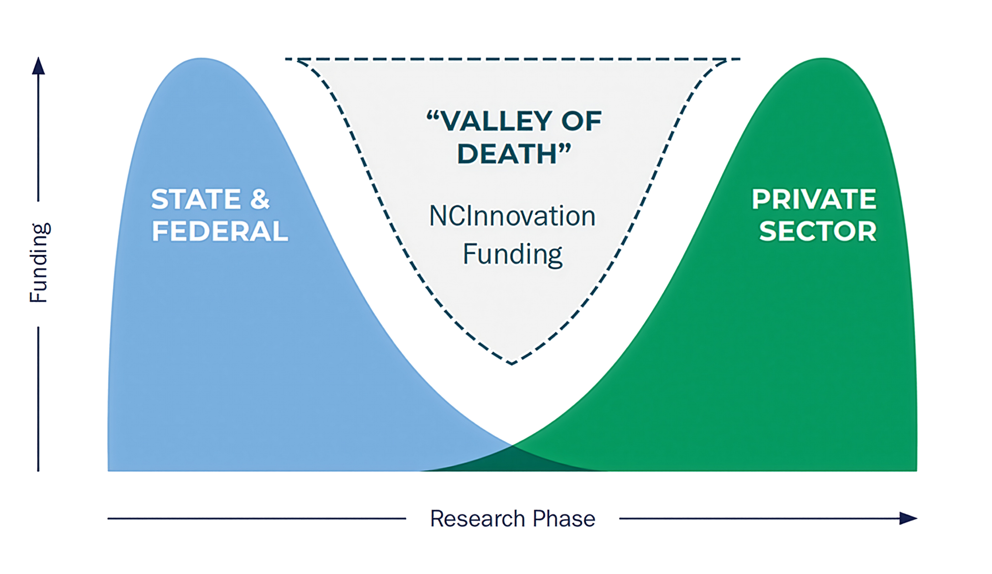 Graphic about NCInnovation funding
